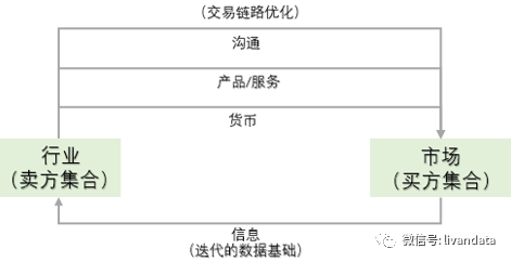 经营的本质是价值交换